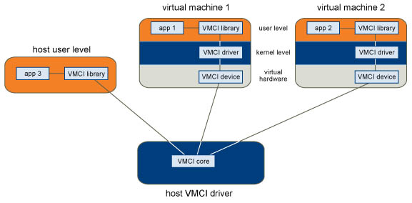Diagrama de VMCI