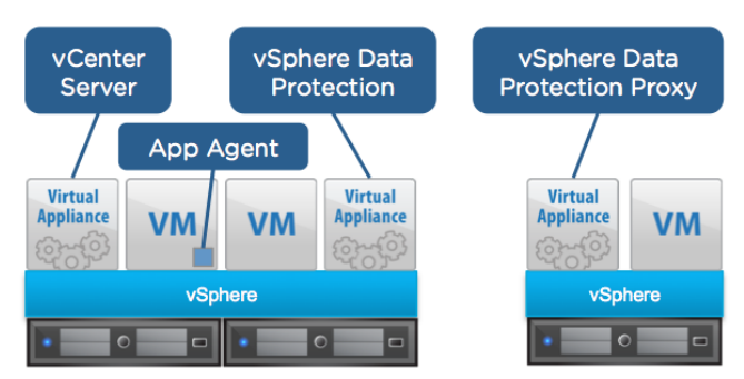 VMware Data protection